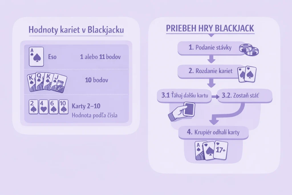 Blackjack pravidlá